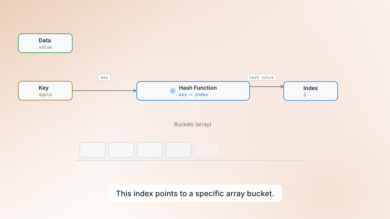 How does a hash map work?