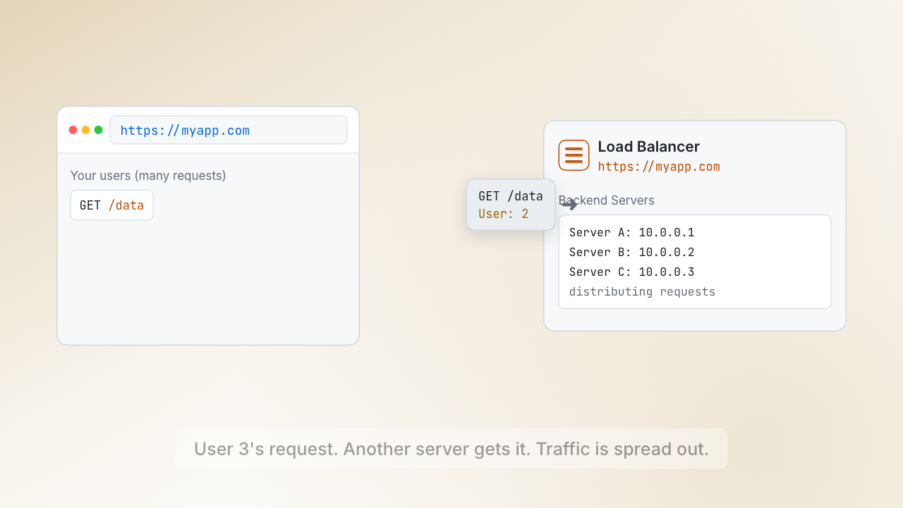 What does a load balancer do?