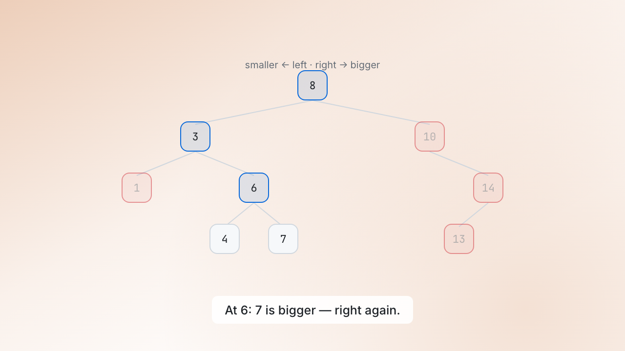 Finding a value in a BST